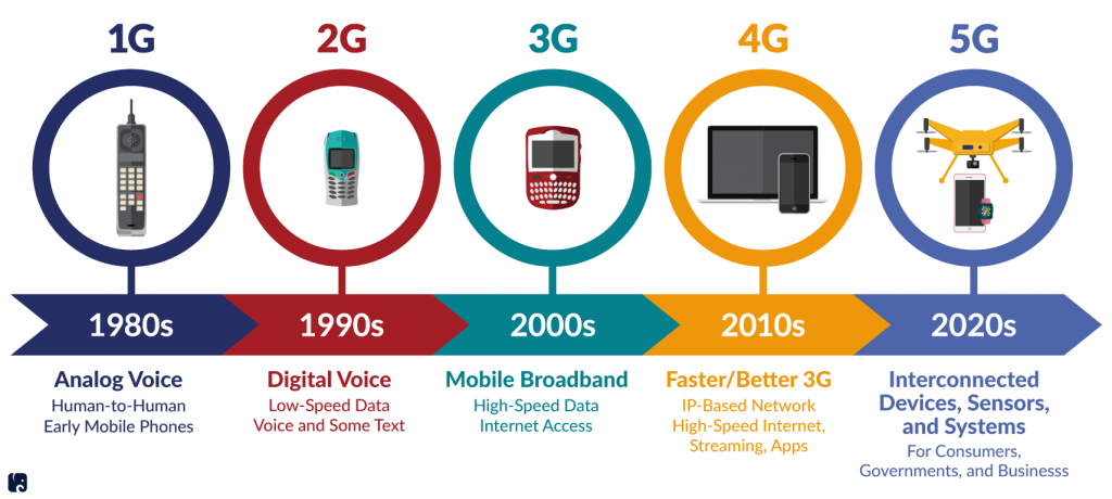 Tecnología 5G - Cronograma